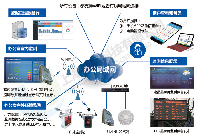 城市樓宇經(jīng)濟(jì)的建設(shè)過(guò)程中環(huán)境監(jiān)測(cè)能起到什么作用?