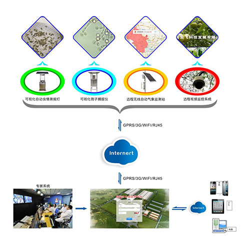 農作物病蟲害實時監控物聯網設備
