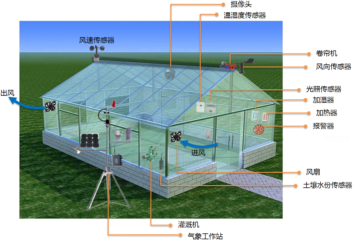 溫室種植環境控制系統