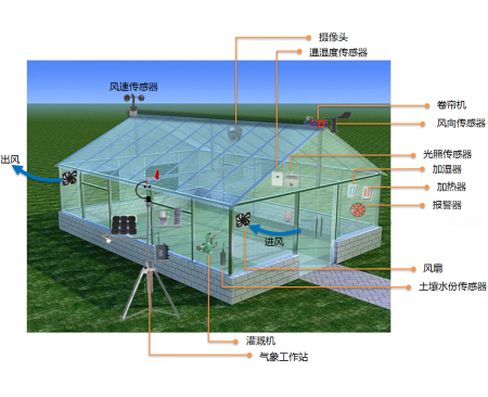 溫室種植環境控制系統